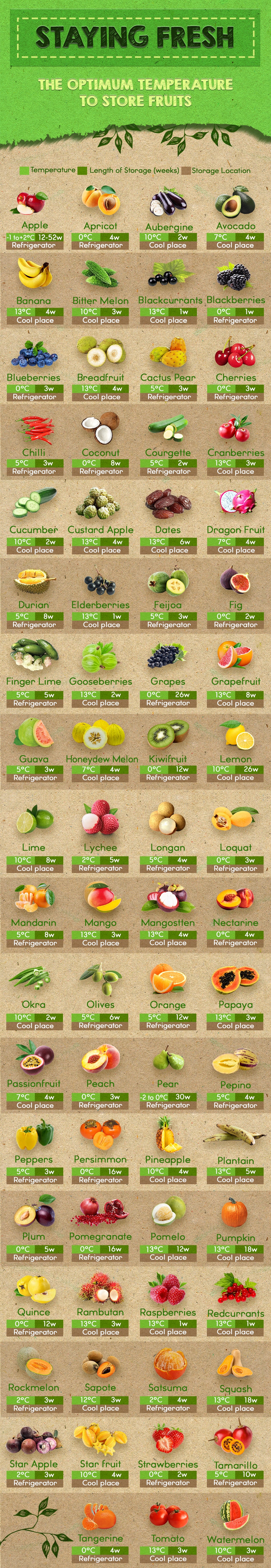 The Optimum Temperature to Store Fruits
