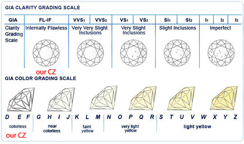 Cubic Zirconia Clarity Chart