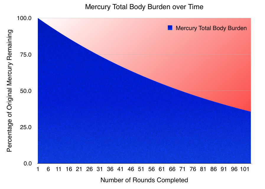 Mercury Poisoning Detoxification Diet