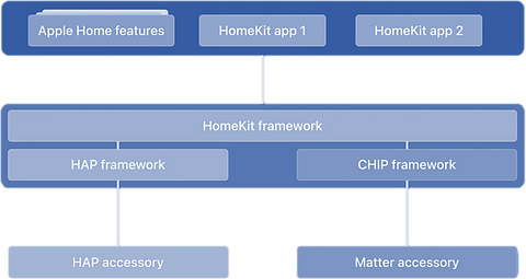 HomeKit Framework