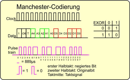 Abbildung 10: Manchester-Codeierung