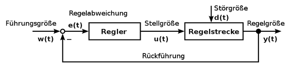 PID-Regler, Wikipedia by Mrmw
