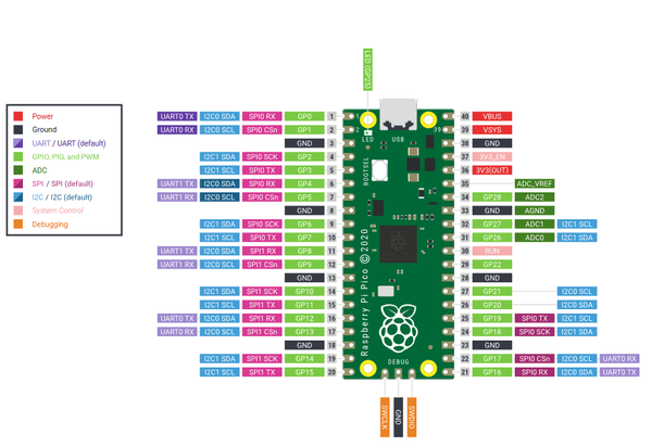 Figure 1: Pin de la framboise Pi Pico