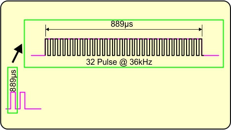 Figure 4: The RC sends 36kHz