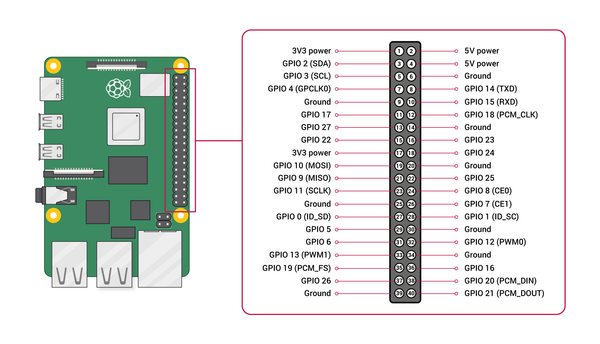 Figure 4: occupation GPIO pour Raspberry Pi 3 et 4
