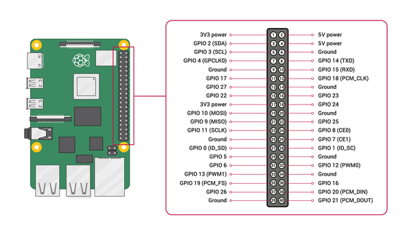 Figura 4: Ocupación de GPIO para Raspberry PI 3 y 4