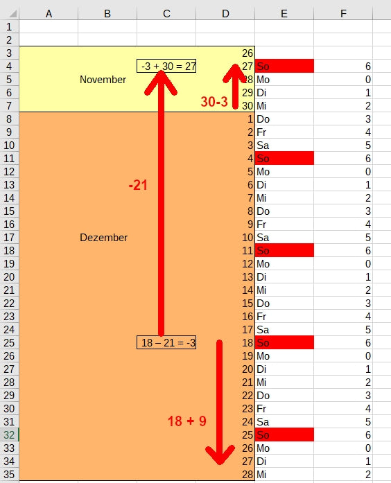 Figure 4: Advent Sundays