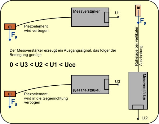 Abbildung 3: Arbeitsprinzip eines Piezoelements im ADXL335