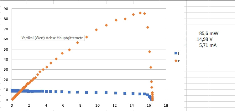 Figure 2: Evaluation of a measurement series with Libre Office