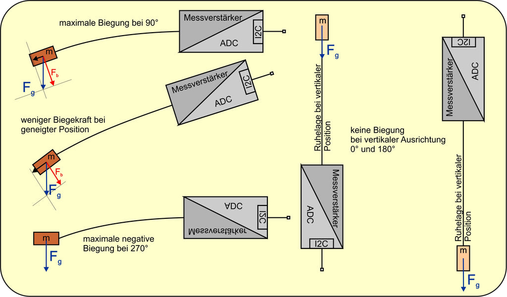 Abbildung 1: Beschleunigungsmesser mit Piezoelement