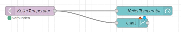 Abbildung 21: Chart einfügen