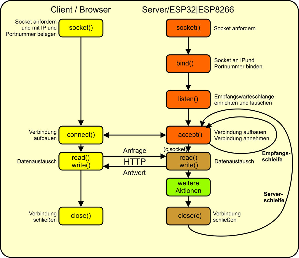 Figure 5: Client-server principle