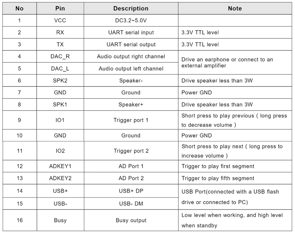 Pin assignment