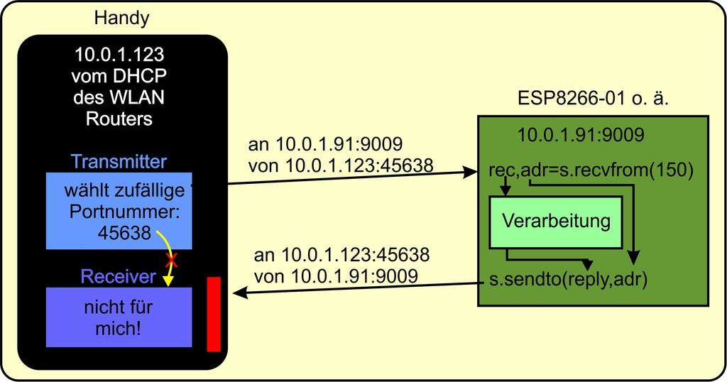 Figure 13: The cell phone says: wrong house number