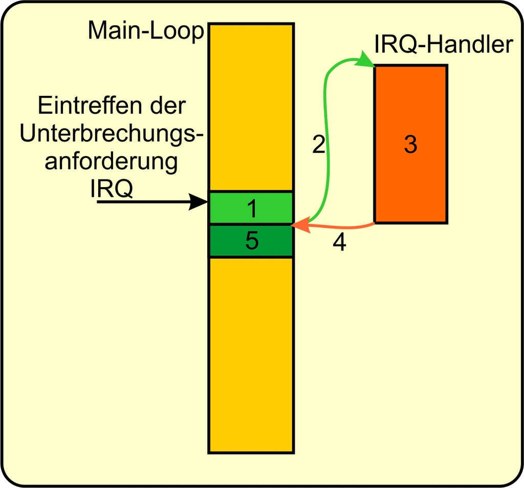 Figure 6: This is what happens with an IRQ