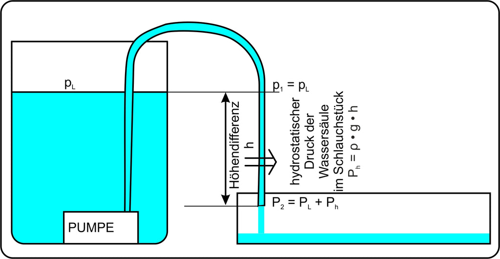 Abbildung 1: Der hydrostatische Druck kann Ärger machen