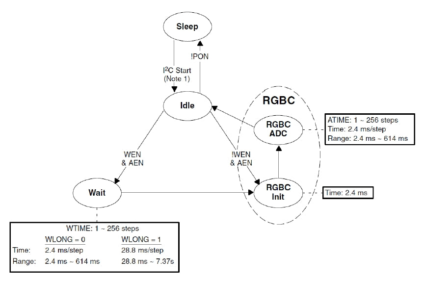 Figure 3: Diagram of the Statemachine