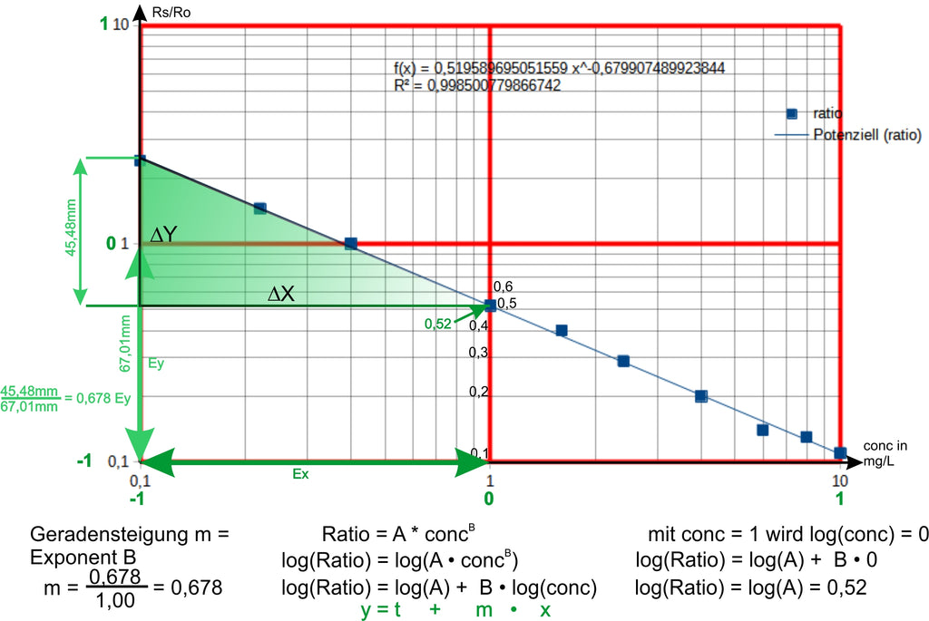 Figure 4: Diagram evaluation