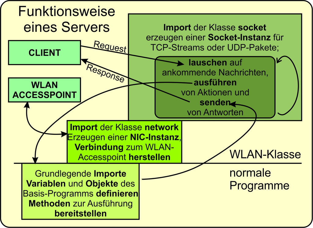 Abbildung 1: Die Stufen zur WLAN-Klasse