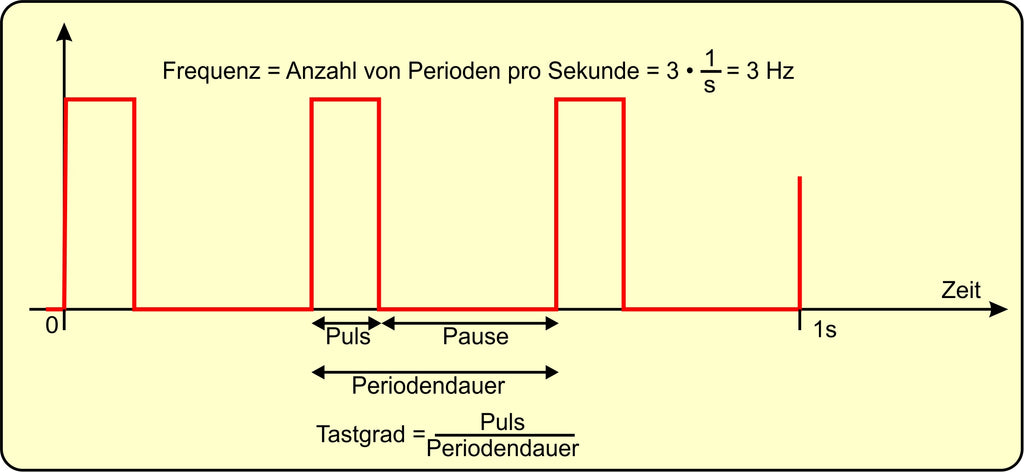 Abbildung 2: Frequenz, Periodendauer und Duty-Cycle