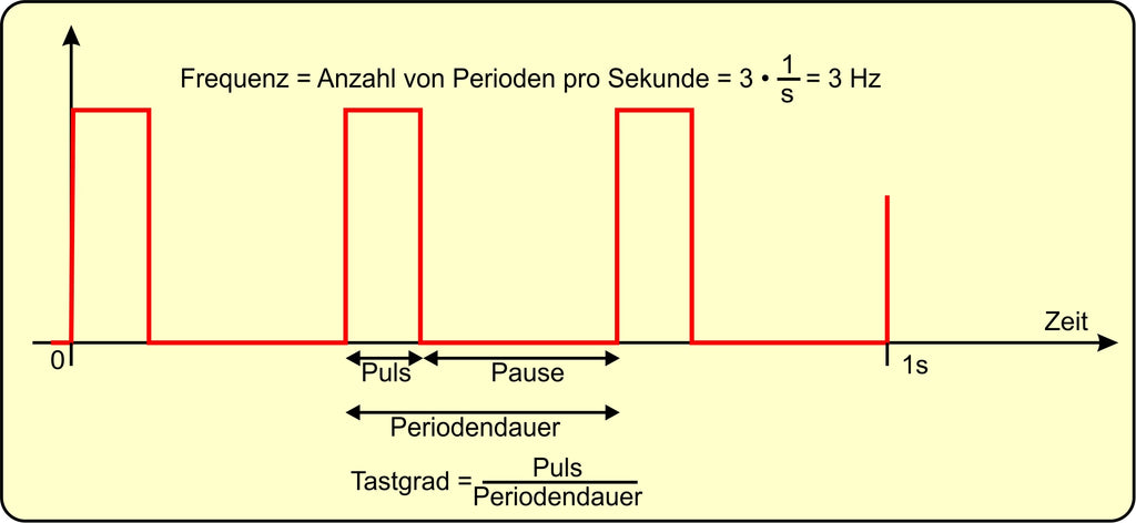 Abbildung 6: Frequenz, Periodendauer und Duty Cycle