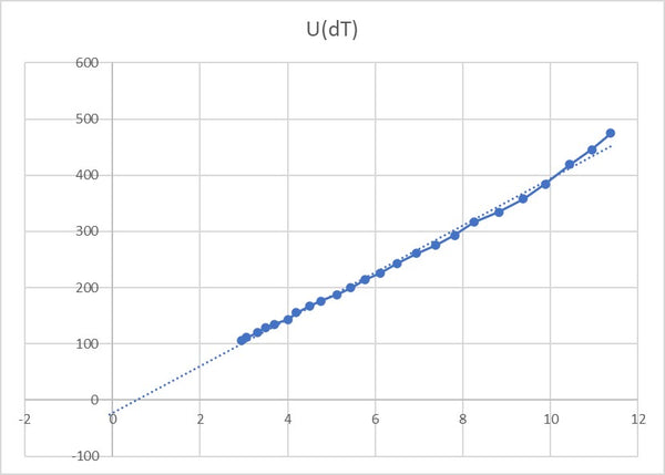 Abbildung 14: Grafik zur Messwerttabelle