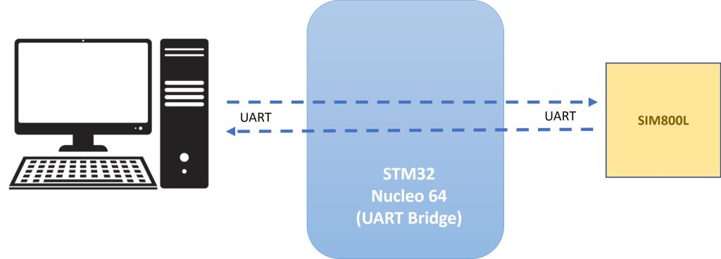 Abbildung 9: Diagramm des "UART-Bridge"-Ansatzes