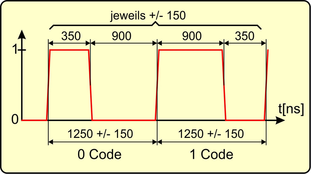 Abbildung 8: Impulsschema der WS2812B-LEDs