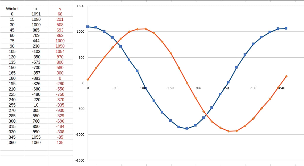 Abbildung 7: Kalibrierchart