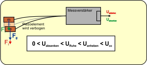 Abbildung 4: Kräftebilanz und Spannungen beim Schwingen