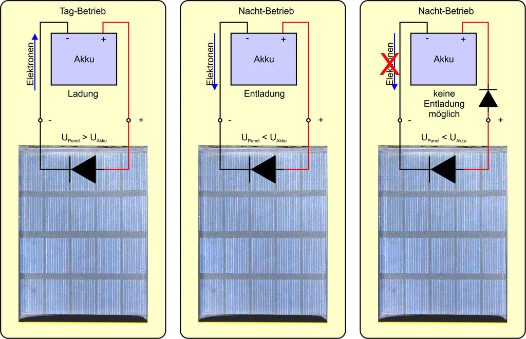 Figure 4: Charging a battery from a solar panel