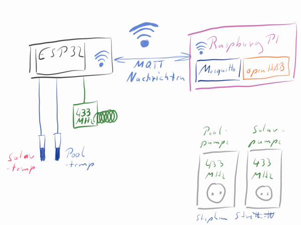 Mesure de température MQTT