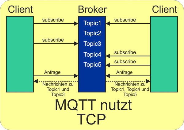 Figure 5: MQTT - targeted news shipping on request