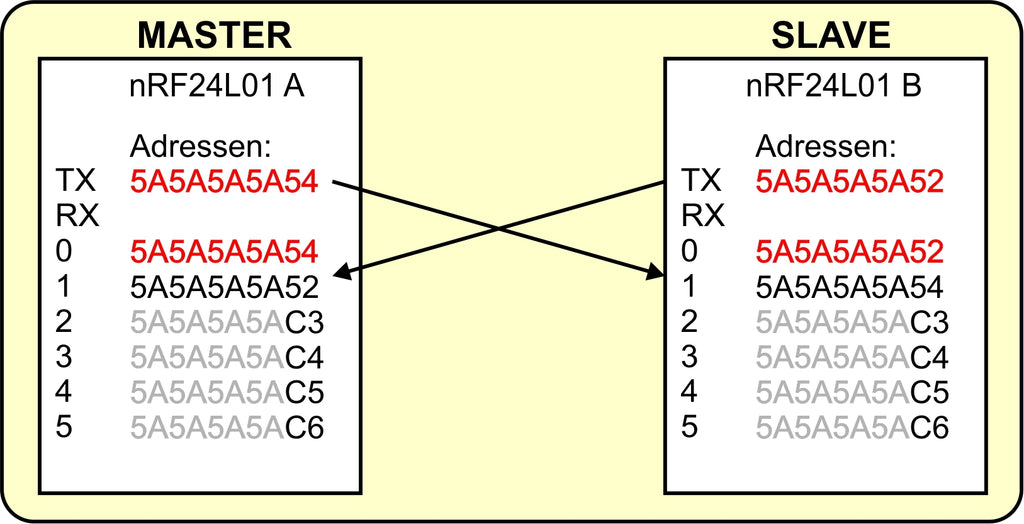 Abbildung 15: Master und Slave - Verbindungszuordnung wie bei der RS232