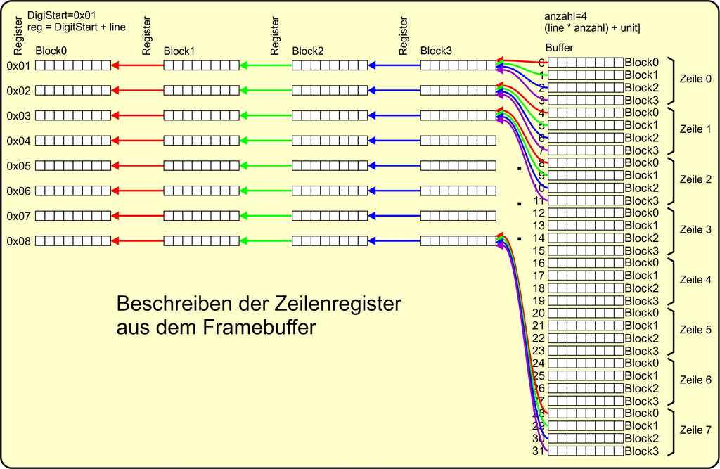 Figure 2: Matrix display and frame buffer