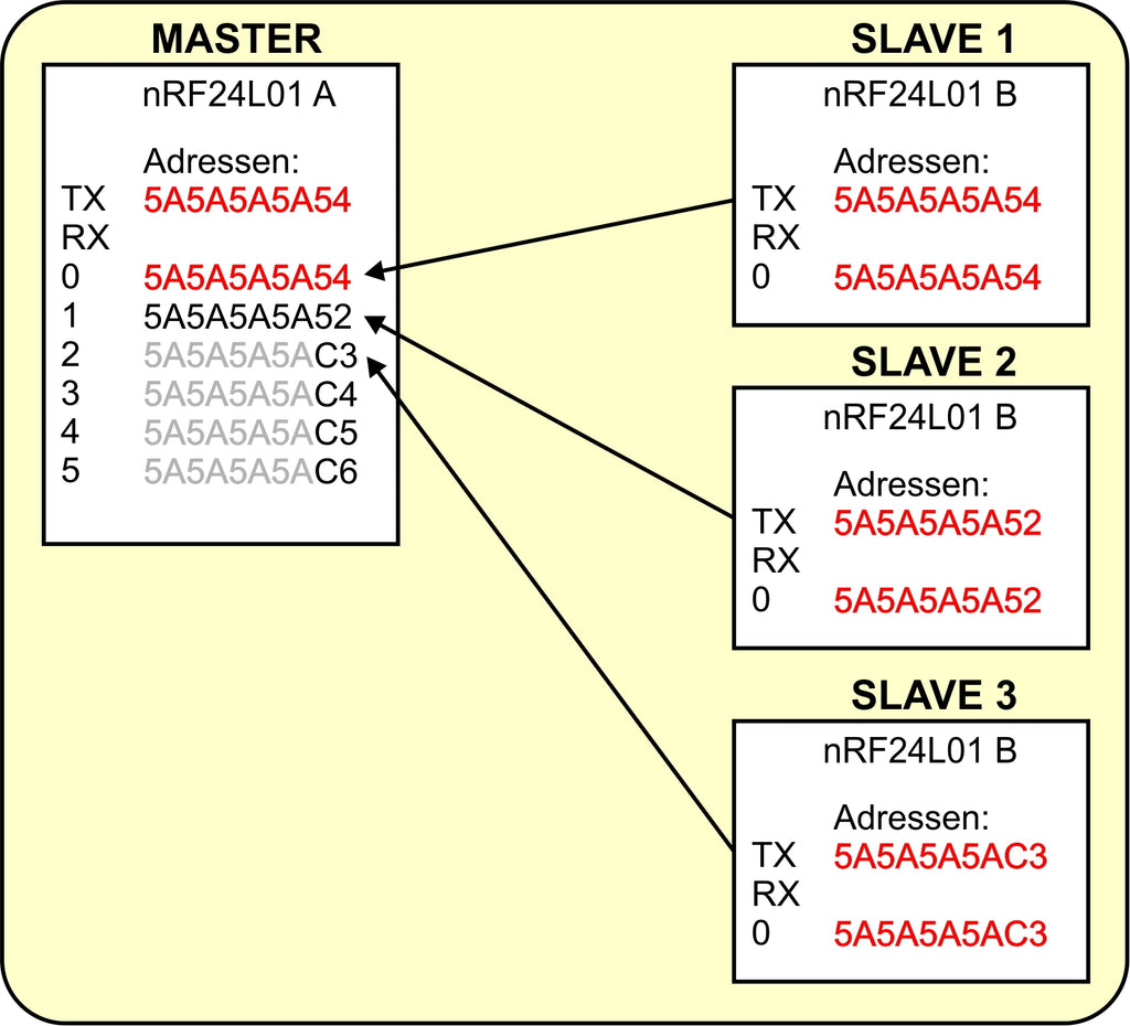 Abbildung 16: Multi-Transmitter-Modus