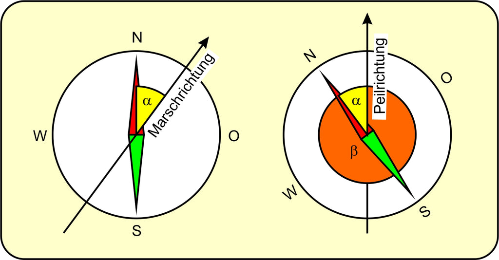 Figure 17: Bearing angle and north-south direction