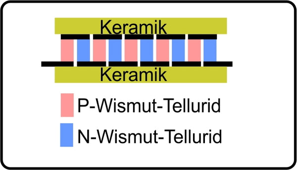 Abbildung 4: Peltier-Element schematisch