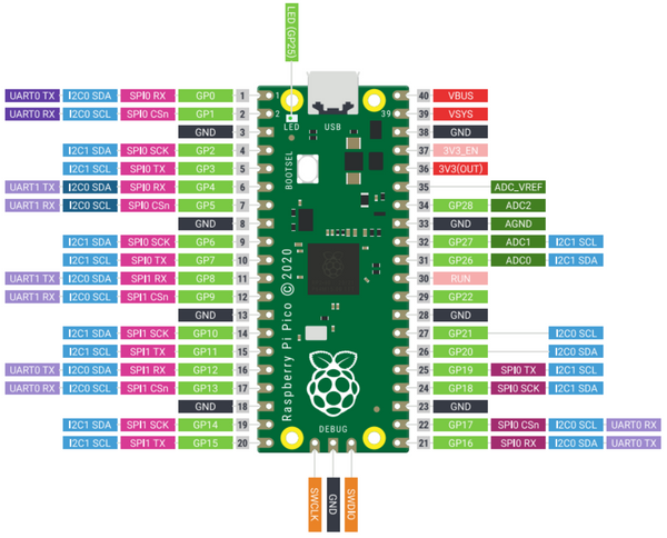 Pinout für Pi Pico