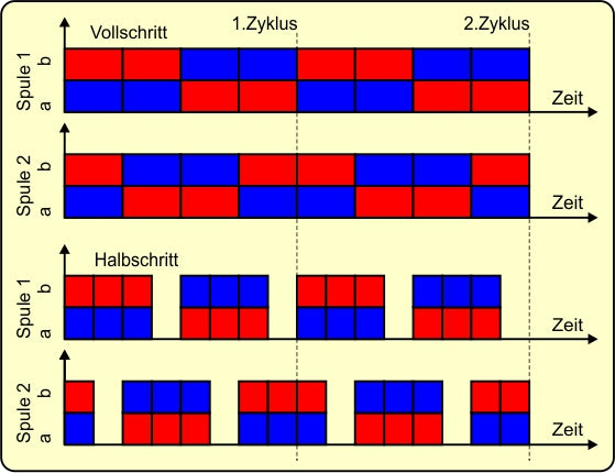 Abbildung 24: Polung der Spulen