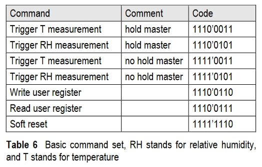 Figure 11: Register or command table