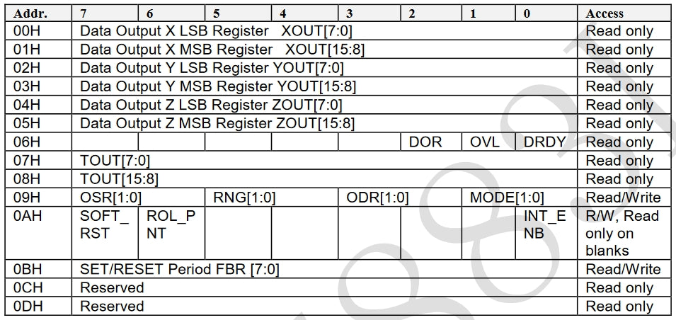 Abbildung 4: Registerübersicht des QMC5883L