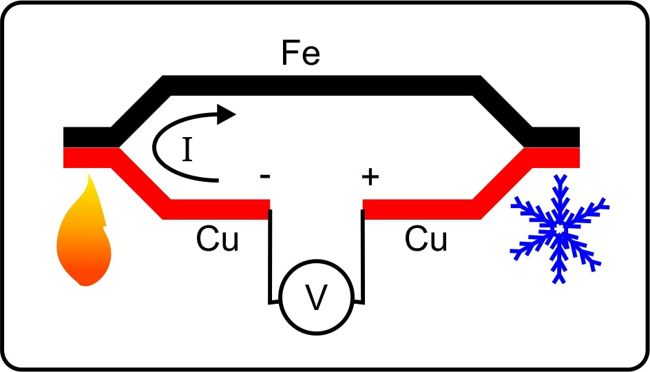 Figure 1: Seebeck effect