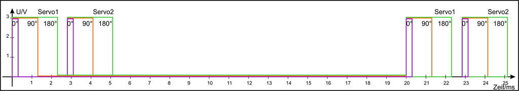 Figure 3: Servo pulse sequence