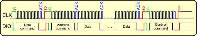 Figure 5: Signal course when writing in the SRAM of the TM1637