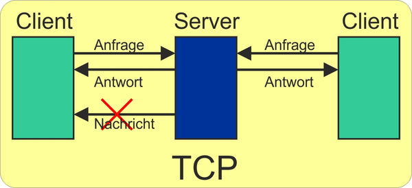 Abbildung 3: TCP - Einzelverbindungengen keine ad hoc-Nachrichten vom Server