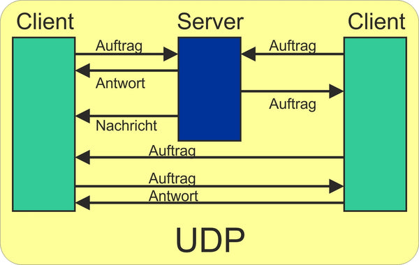 Abbildung 4: UDP - Mehrfach-Verbindungen möglich