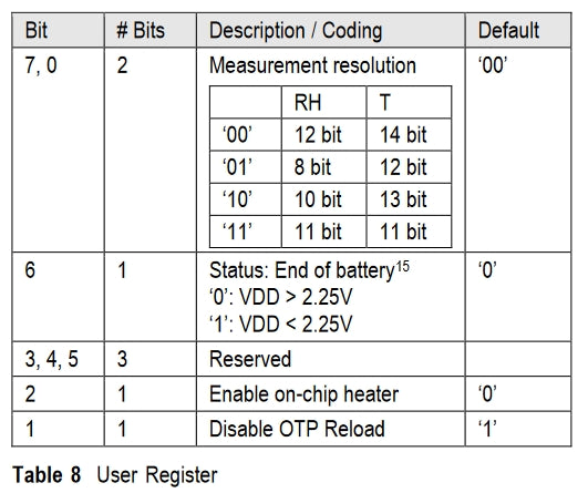 Figure 13: User registers and converter resolution