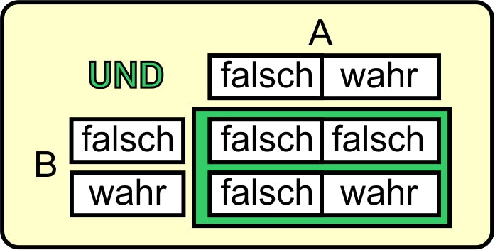 Abbildung 2: Wahrheitstabelle UND