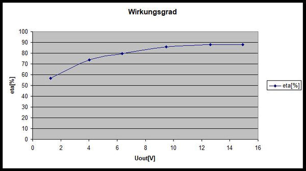 Abbildung 3: Wirkungsgrad bei 8A Output